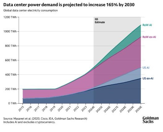 Data Center Demand Power Increase